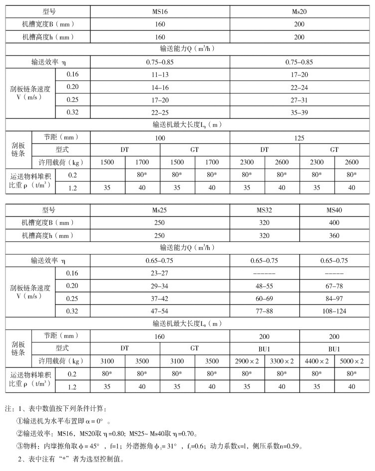 埋刮板輸送機(jī)型號(hào)