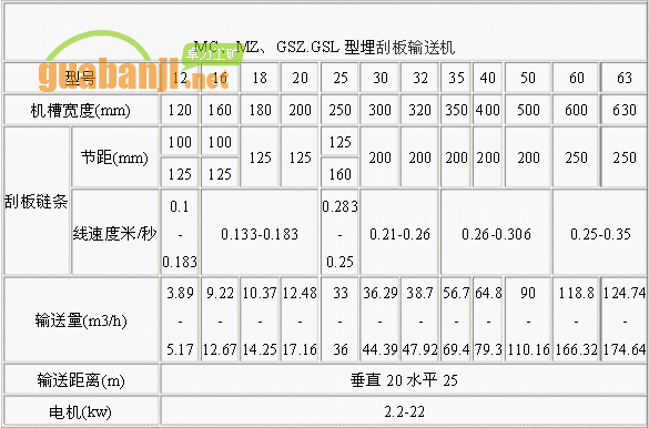 MC、MZ、GSZ.GSL型埋刮板輸送機(jī)技術(shù)參數(shù)表