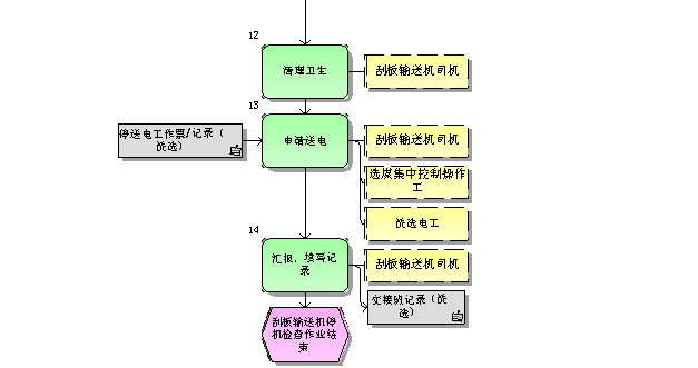 刮板輸送機停機檢查標準作業(yè)流程圖